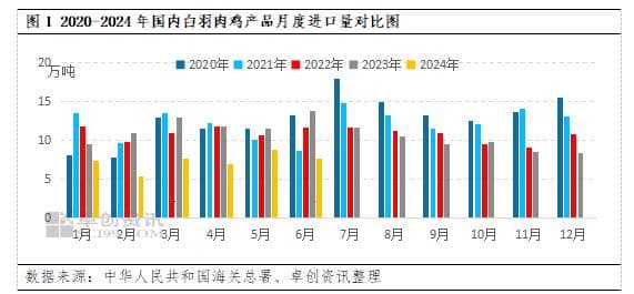 巴西暂停出口拉动白羽肉鸡鸡爪、鸡翅价格走高