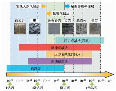 致密储层岩石超低渗测试系统研发与应用进展