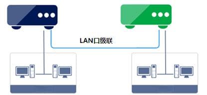 局域网中存在多台路由器如何配置？
