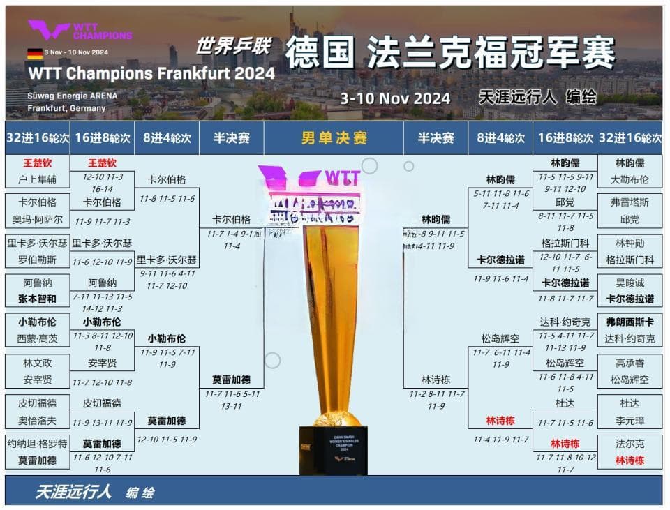 乒乓球法兰克福冠军赛赛程：中日打成2:1，美和复仇佳佳，半决赛再战大迪