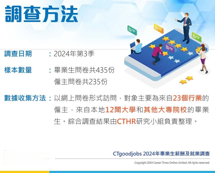 2024年港校毕业生薪酬及就业数据公布！港中文超越港大成为雇主首选！