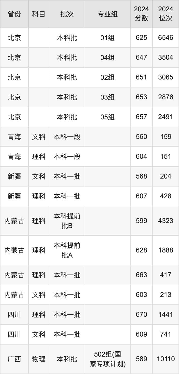 西安交通大学2024录取分数线（全国各省最低分汇总）