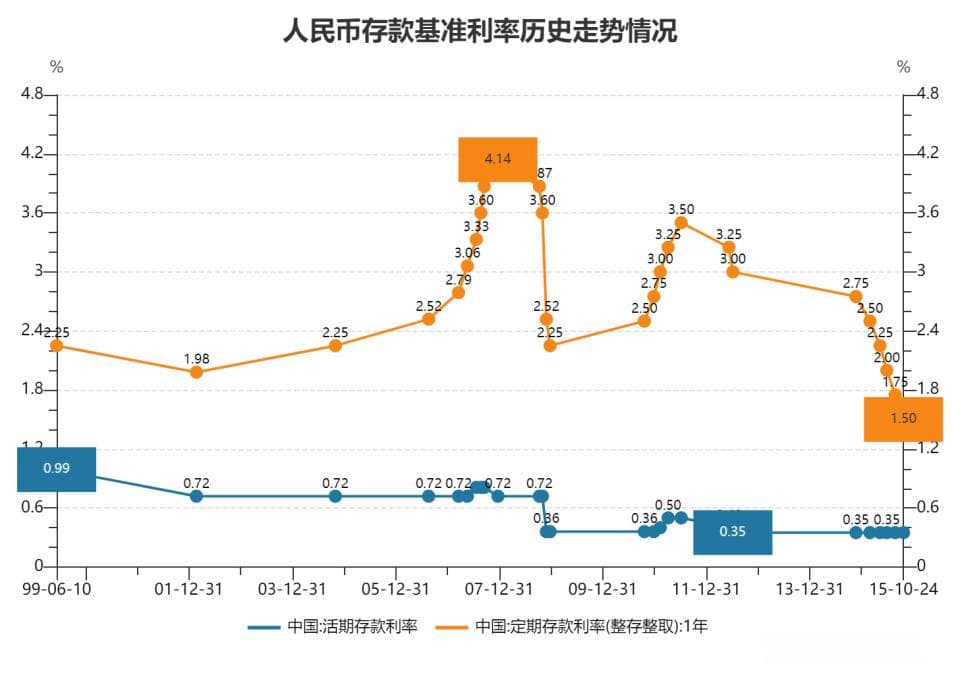 六大行再次全面下调存款利率 此轮存款降息已持续近两年