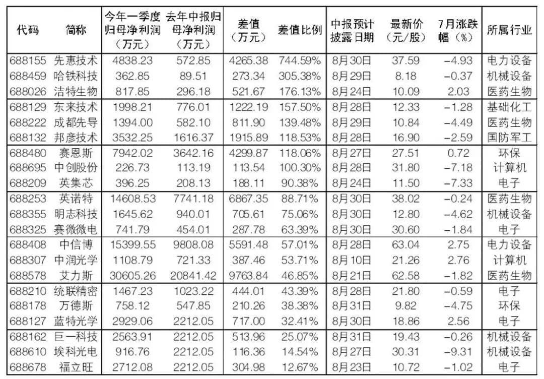 如何挖掘业绩超预期股？四大标准筛出21只科创板潜在预增股（附表）