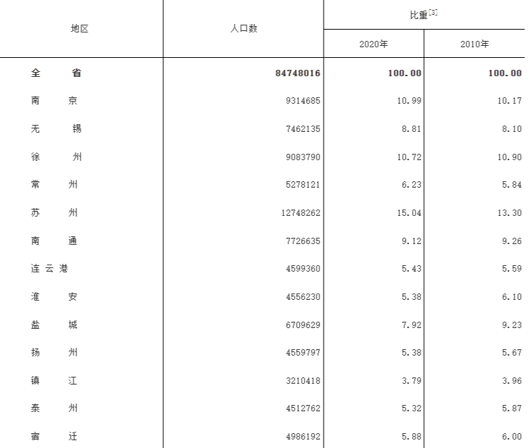 江苏各地人口、面积、地区生产总值/人均GDP排名