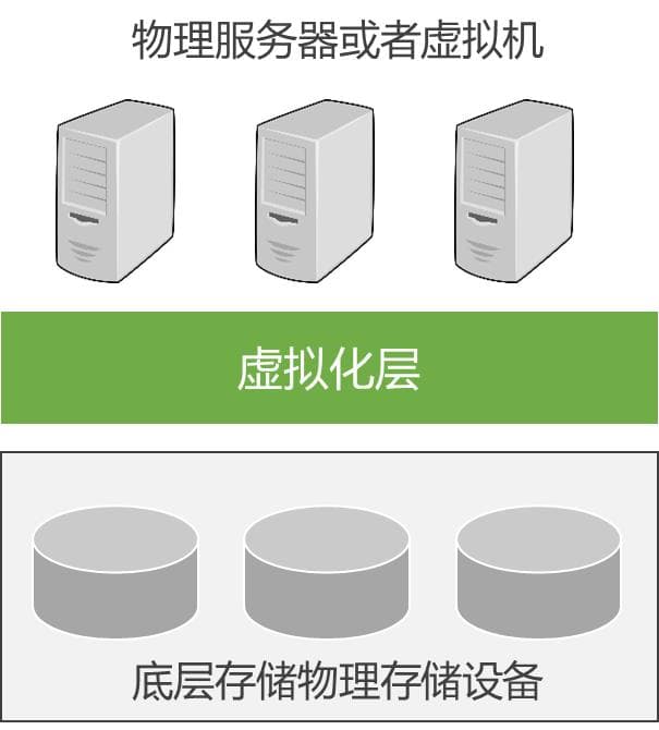 虚拟化技术之存储虚拟化详解