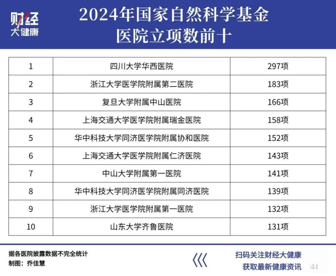 全国医院科研哪家强？