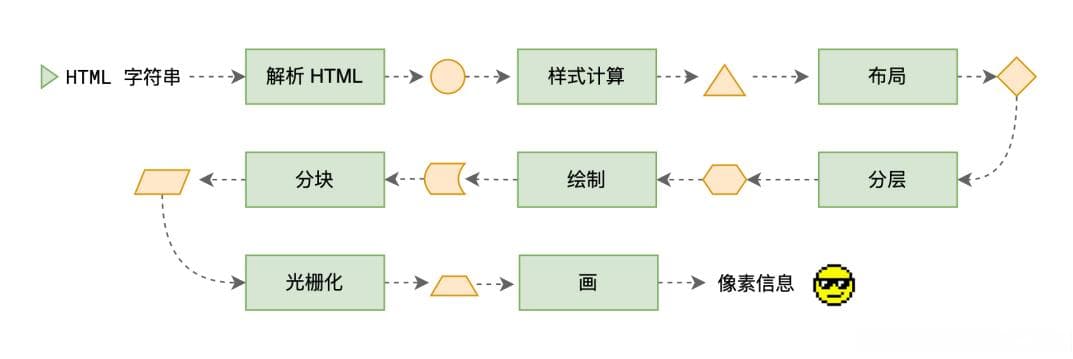 浏览器渲染揭秘：从加载到显示的全过程