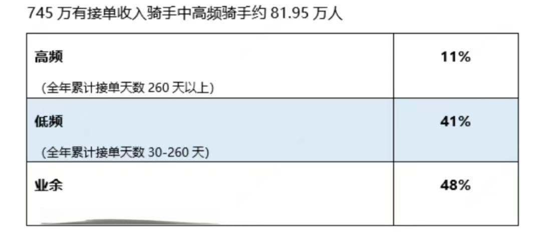 美团、饿了么上线防疲劳机制，骑手还想“多跑几单”