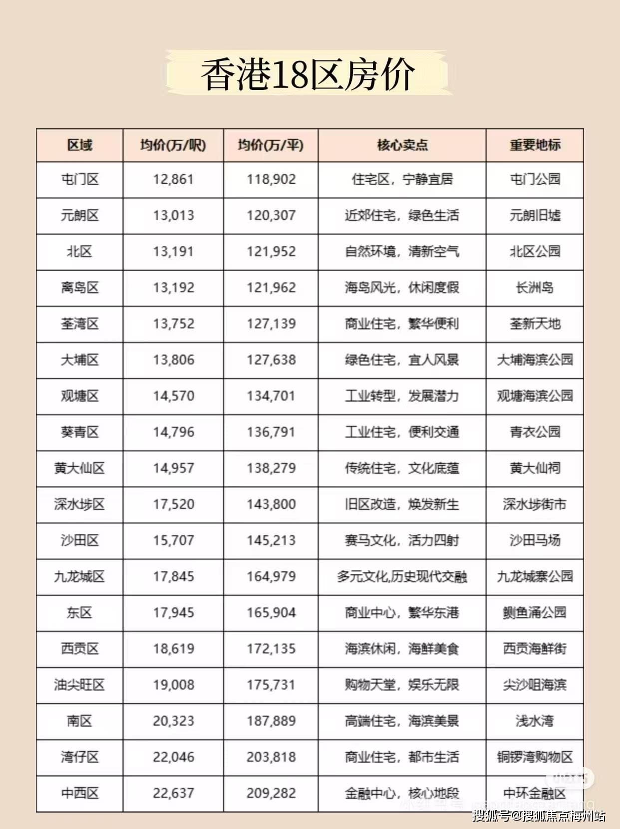 香港千万置业指南：2025年这些区域买了就赚