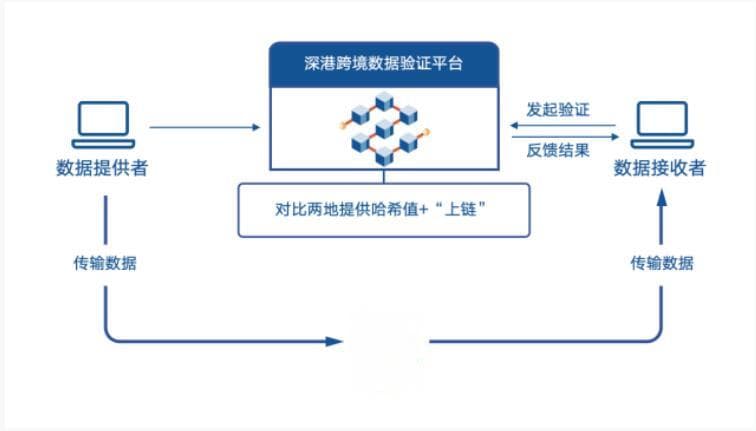 以数相融：深港跨境数据验证平台助力 粤港澳大湾区一体化融合发展