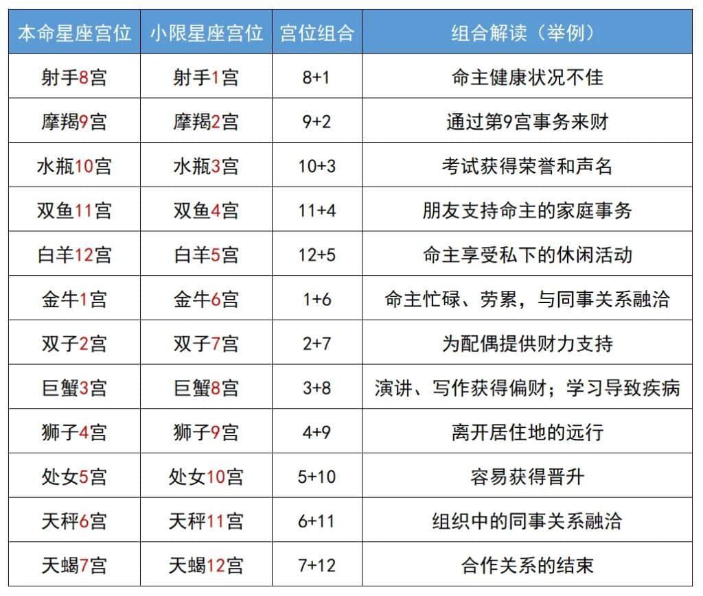 古典占星术中的小限法：转宫解读方法详解