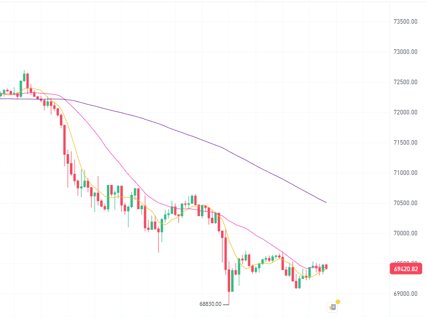 技术分析：比特币为何跌破7万美元？