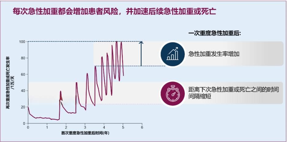 心肺风险时刻警惕，关注慢阻肺病管理全程优化