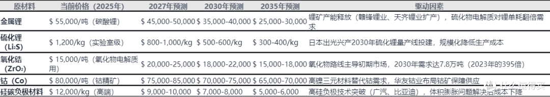 2027年全固态电池上车！续航焦虑要被终结了吗？