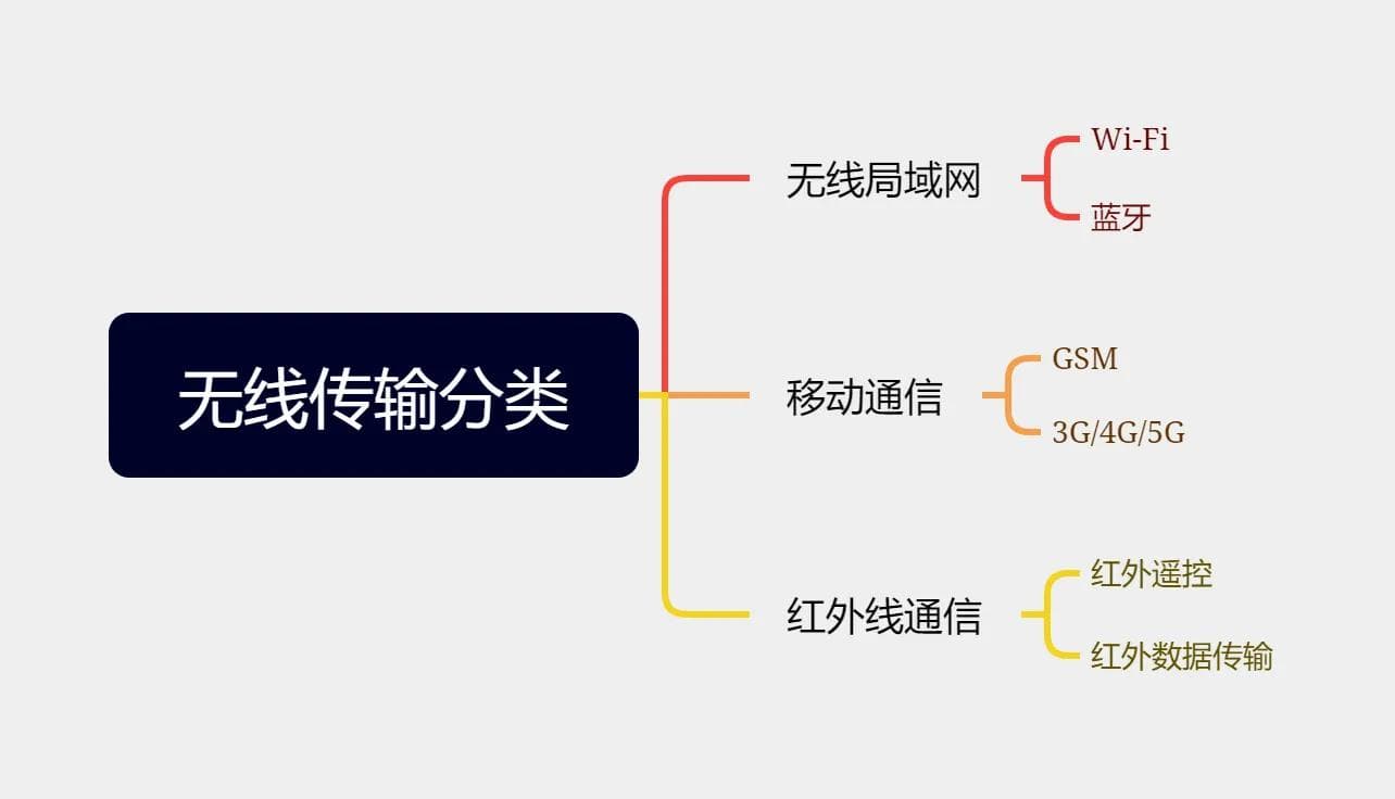 计算机网络基础教程：无线传输技术的原理、分类和应用