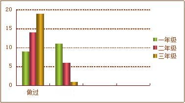 大学生做兼职的利与弊调查报告