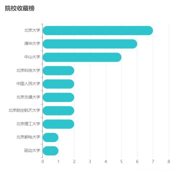 基于PySpark和Django的考研分数线预测与推荐系统研究
