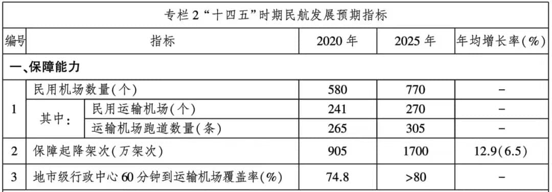 中国机场建设加速跑