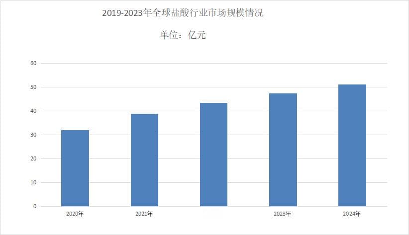 2025年盐酸行业发展现状分析：盐酸全球市场规模达到47.39亿元
