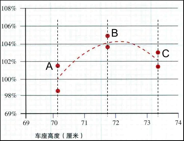 骑行姿势全攻略：从座椅到脚踏的完美调整