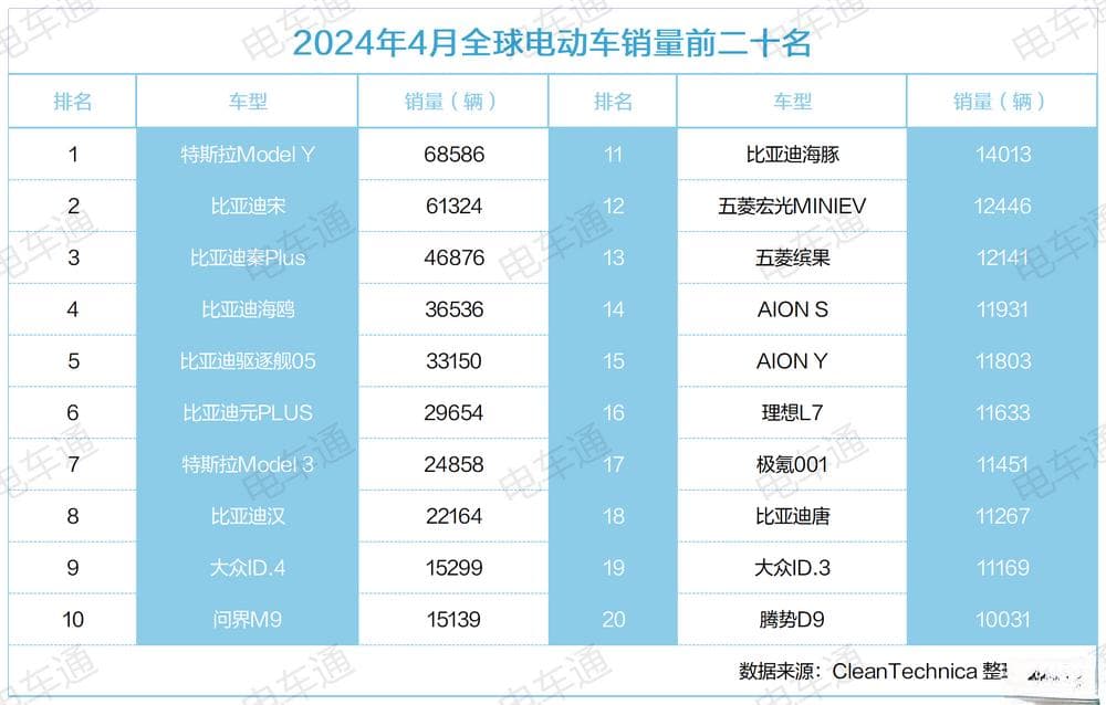全球新能源车数据出炉！比亚迪超越特斯拉在此一举？