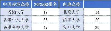 选港八大还是内地985211？一文详解港校梯队及优势