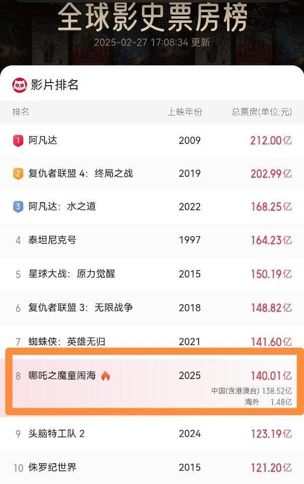 哪吒全球票房破140亿元，海外表现不及预期