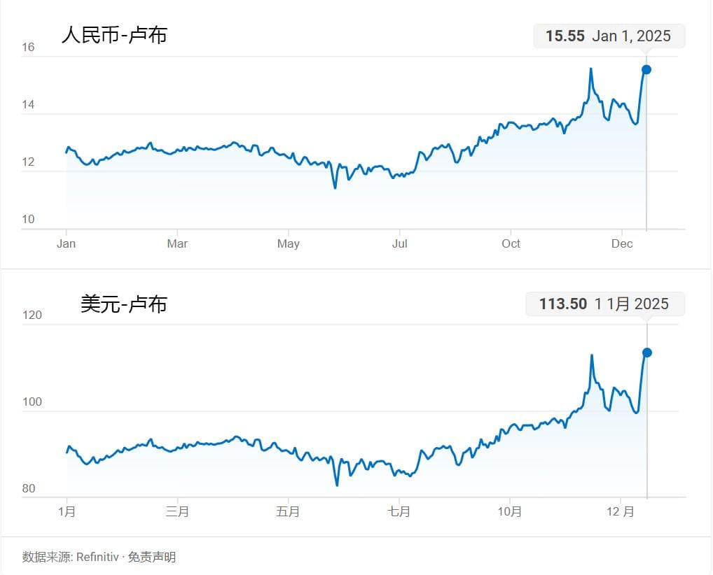 新年伊始卢布汇率再次大跌，俄罗斯的人民币汇率扭曲更加明显
