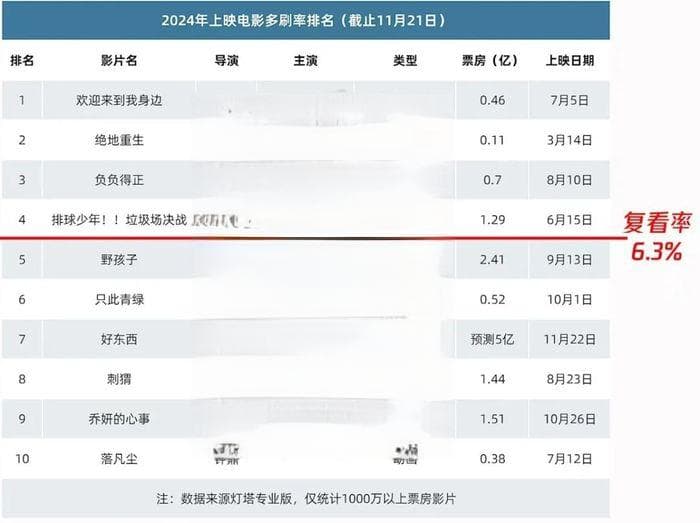 《好东西》票房破5亿，是谁在N刷反复看？