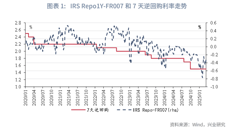 宏观市场丨如何跟踪市场利率隐含的降息预期