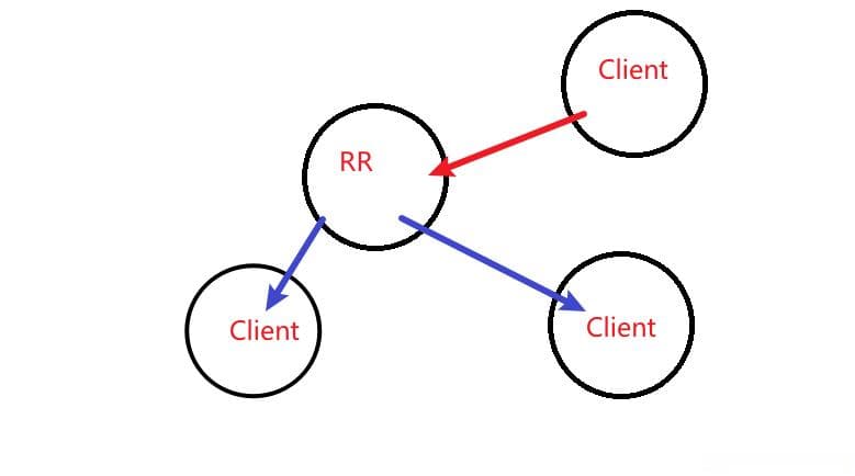 BGP路由反射器（BGP RR）详解