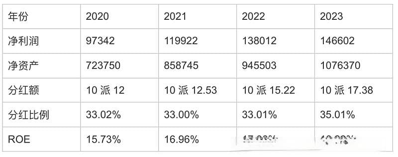 用股利折现法对招商银行进行估值