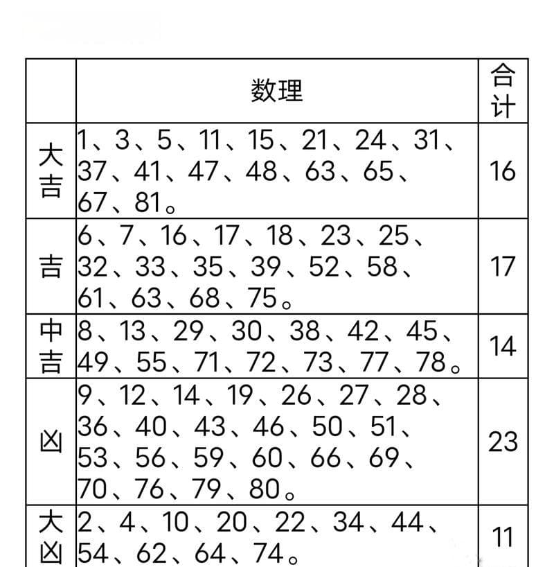 占卜需要知道哪些数字吉凶 梅花数字吉凶