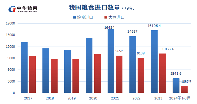 1-3月我国进口粮食3841.6万吨  同比增长5.1%