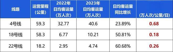 省府最新回应！关于22号线南延线，可能要凉凉了....