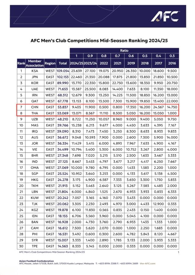 中超技术积分仅领先泰超0.7分 上海双雄为中超亚冠名额而战？