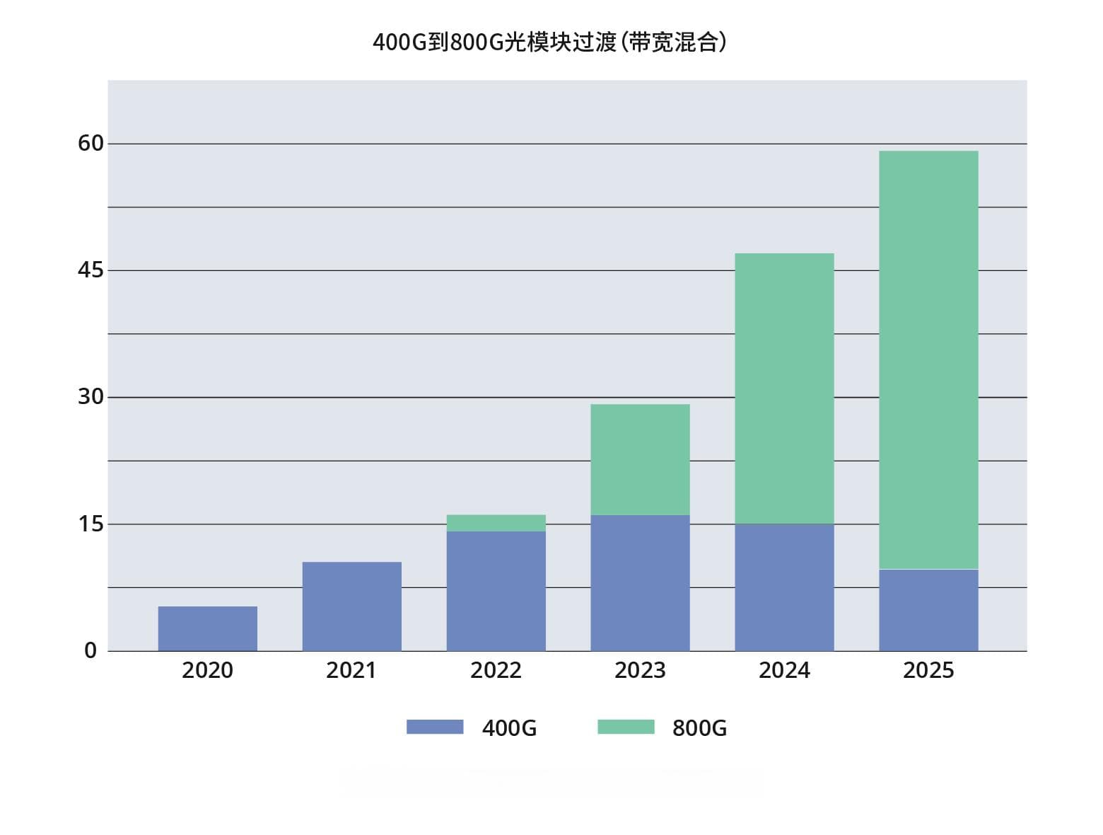 面向未来网络创新的800G光模块解决方案