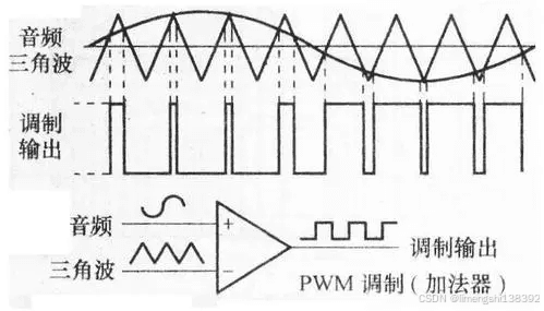 集成电路学习：什么是PWM脉冲宽度调制