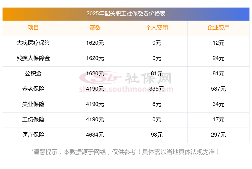 2025年韶关社保单位和个人缴费比例是多少？
