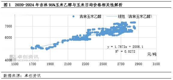 乙醇：玉米对乙醇的价格传导及利润影响解析