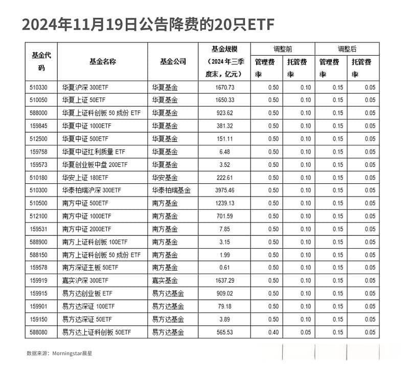 头部宽基ETF打折卖？！关于降费你必须知道的几件事