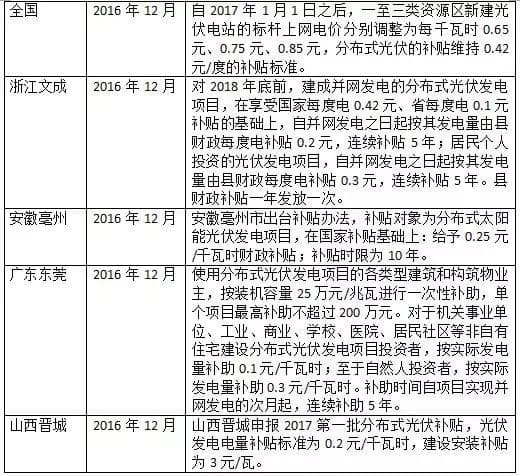 各地光伏补贴政策梳理：分布式补贴多为0.2—0.3元/kW·h