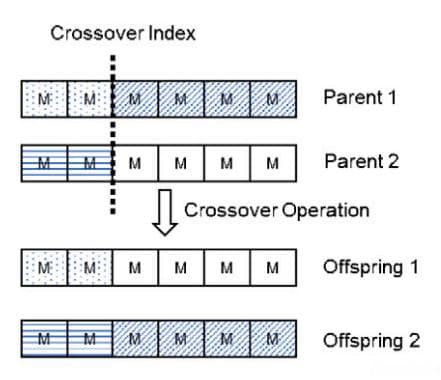 遗传算法（Genetic Algorithm）详解