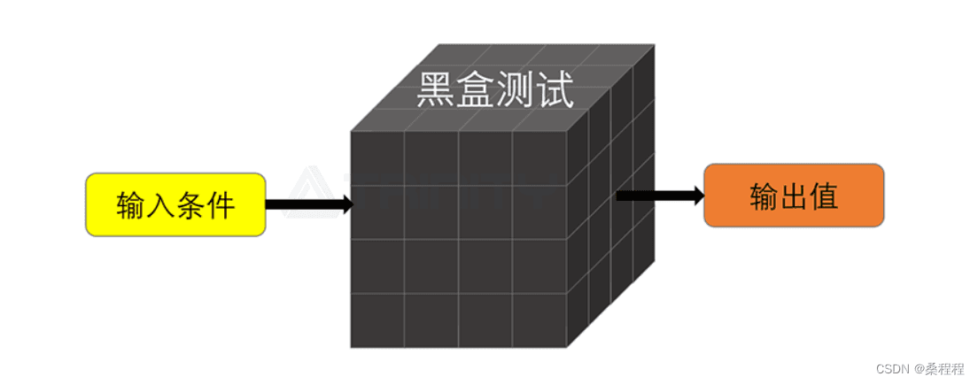 黑盒测试和白盒测试，有什么区别？