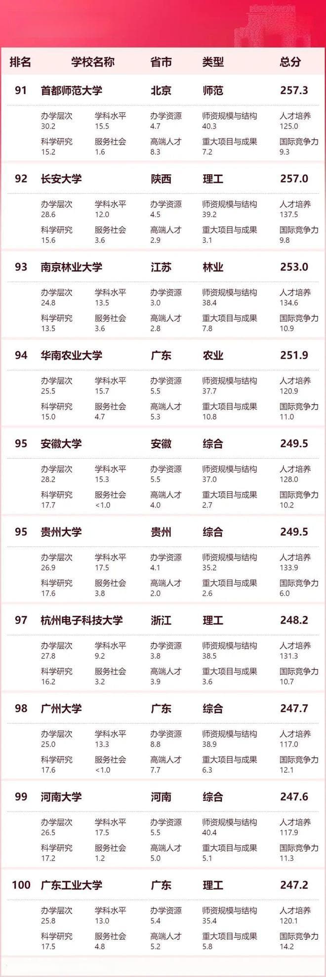 最新！中国高校排名出炉：上海这8校位列百强，还有4所民办高校崭露头角