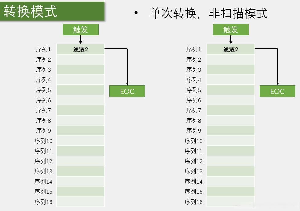 STM32F1系列微控制器ADC模数转换器详解