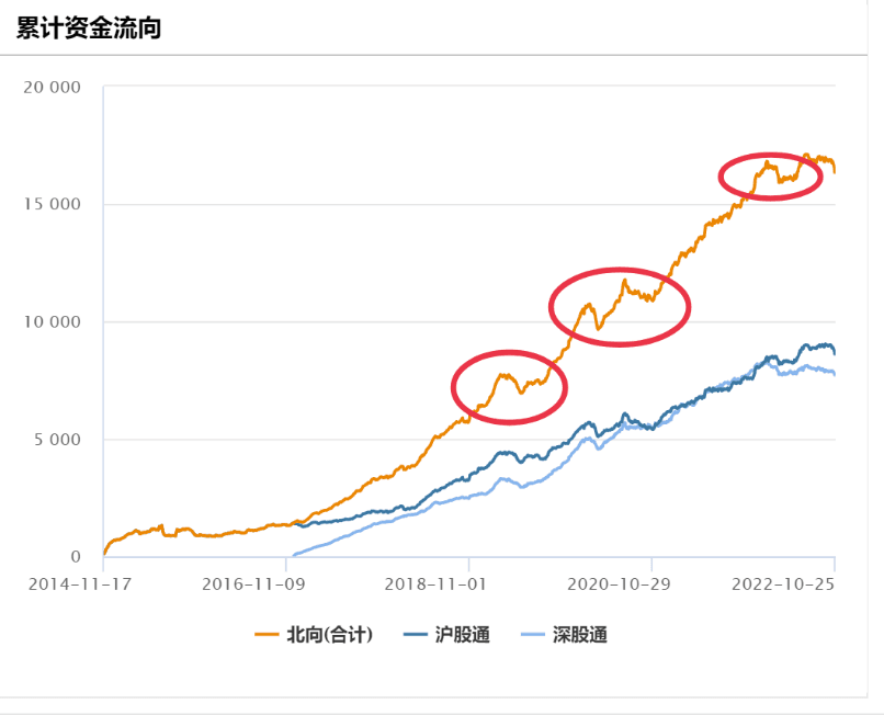 解读 | “北向资金”如何影响市场？