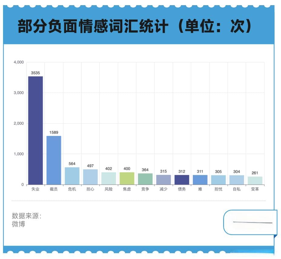 数据｜最担心被人工智能抢走饭碗的是哪些行业？