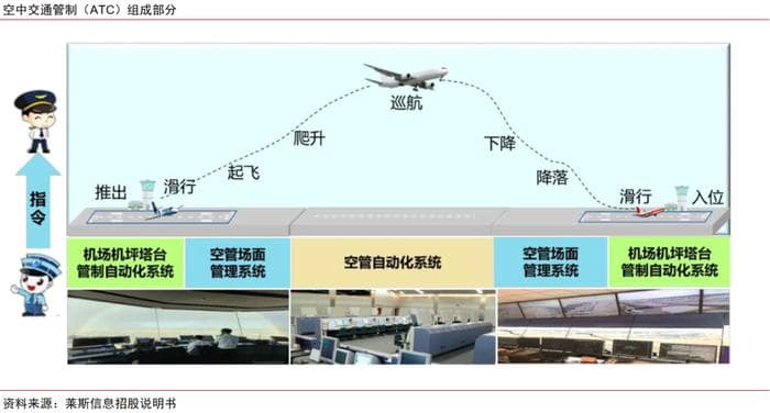 空管系统：低空经济发展，空管系统先行